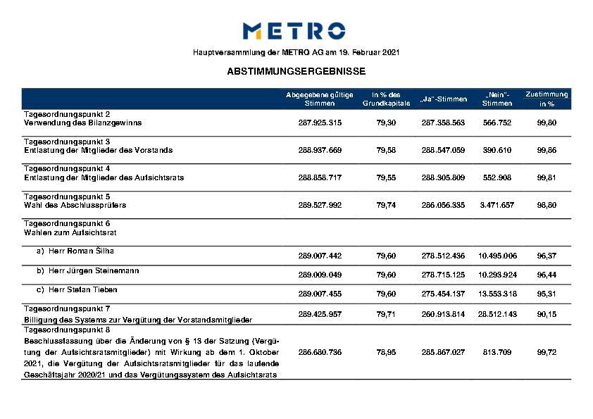 Abstimmungsergebnisse