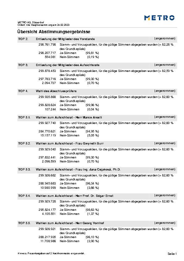 Abstimmungsergebnisse