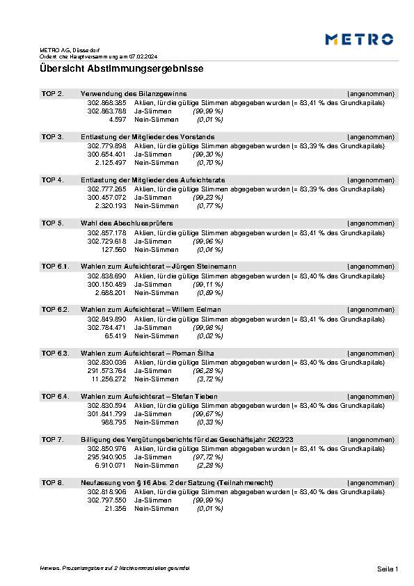 Abstimmungsergebnisse zur Hauptversammlung 2024