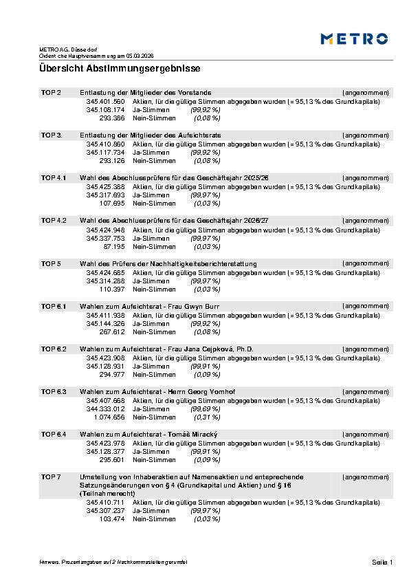 Abstimmungsergebnisse zur Hauptversammlung 2026 -  TOP 2-8